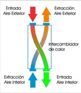 Intercambiador calor passivhaus Intercambiador calor passivhaus
